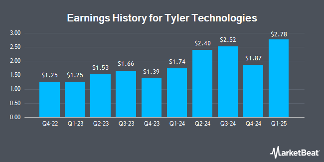 Earnings History for Tyler Technologies (NYSE:TYL)