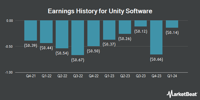 Earnings History for Unity Software (NYSE:U)