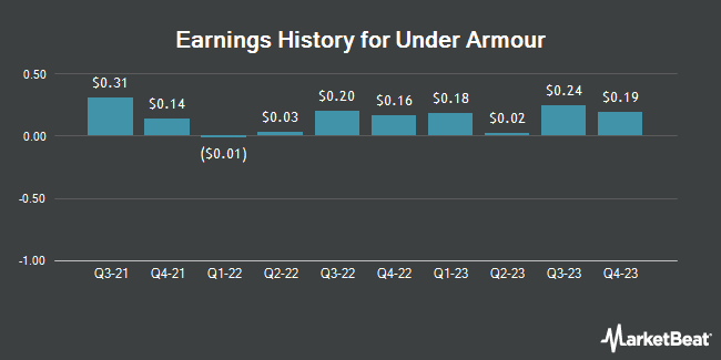 Earnings History for Under Armour (NYSE:UA)