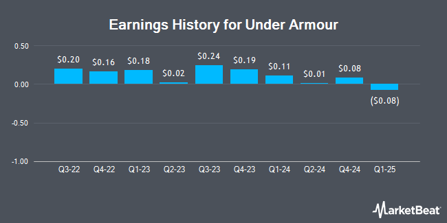 Earnings History for Under Armour (NYSE:UA)