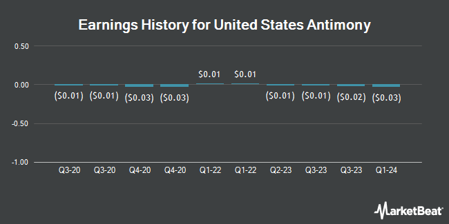 Earnings History for United States Antimony (NYSE:UAMY)