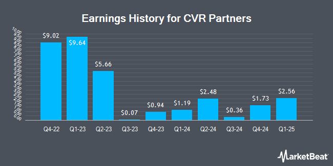 Earnings history for CVR Partners (NYSE:UAN)