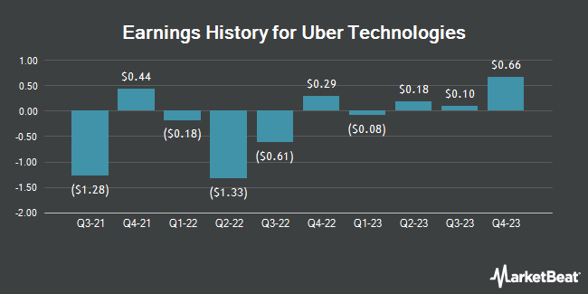 Earnings History for Uber Technologies (NYSE:UBER)