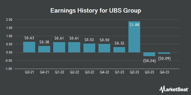 Earnings History for UBS Group (NYSE:UBS)