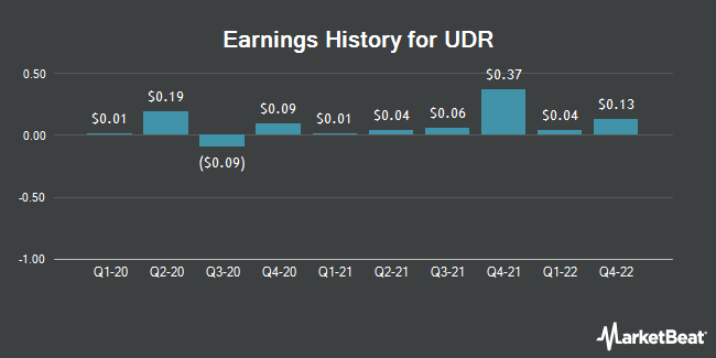 Earnings History for UDR (NYSE:UDR)