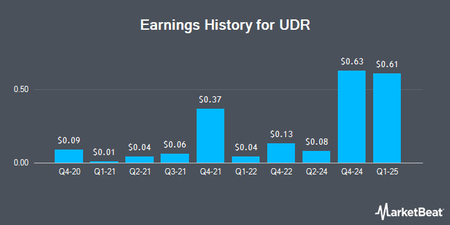 Earnings History for UDR (NYSE:UDR)