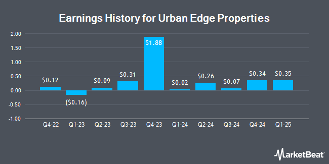 Earnings History for Urban Edge Properties (NYSE:UE)