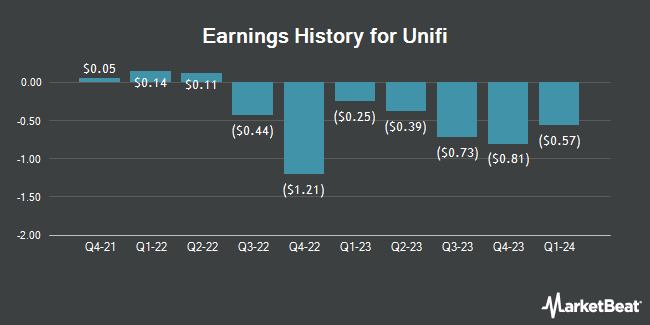 Earnings History for Unifi (NYSE:UFI)