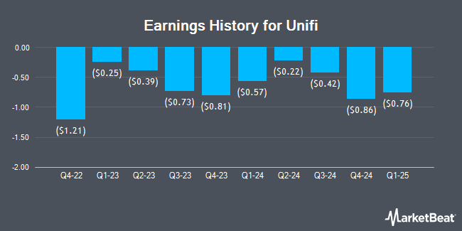 Earnings History for Unifi (NYSE:UFI)