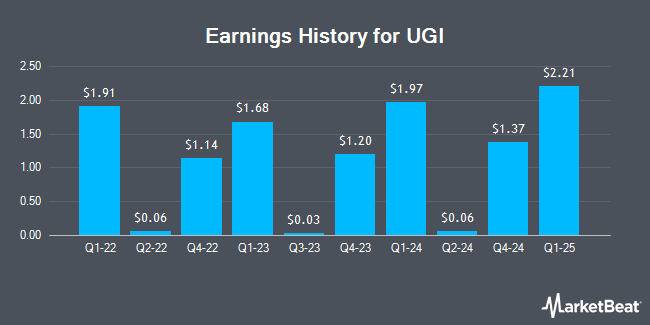 Earnings History for UGI (NYSE:UGI)