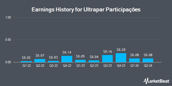 Earnings History for Ultrapar Participações (NYSE:UGP)
