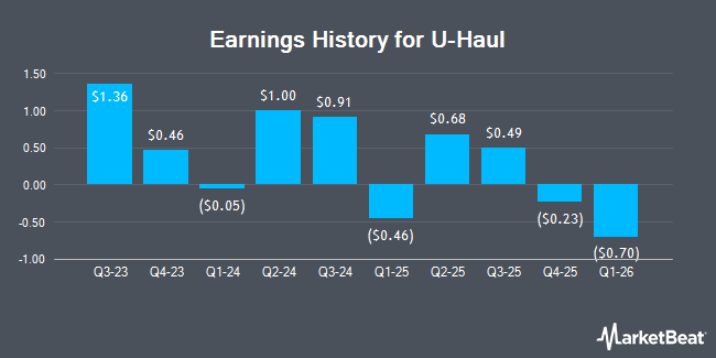 Earnings History for U-Haul (NYSE:UHAL)