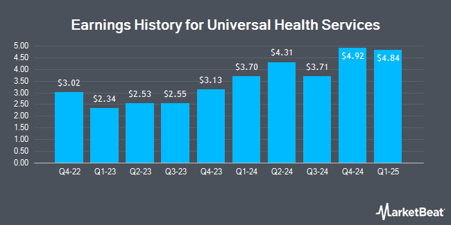 Earnings History for Universal Health Services (NYSE:UHS)