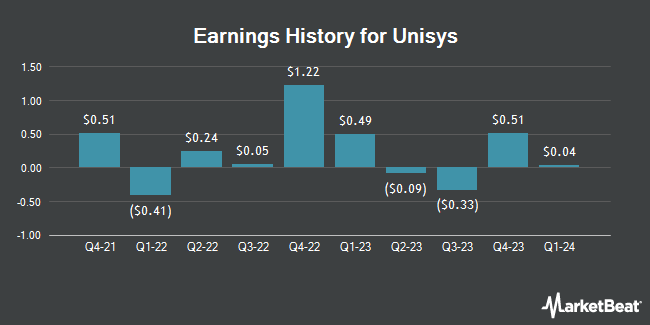 Earnings History for Unisys (NYSE:UIS)