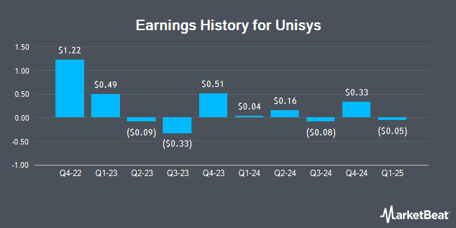 Earnings History for Unisys (NYSE:UIS)