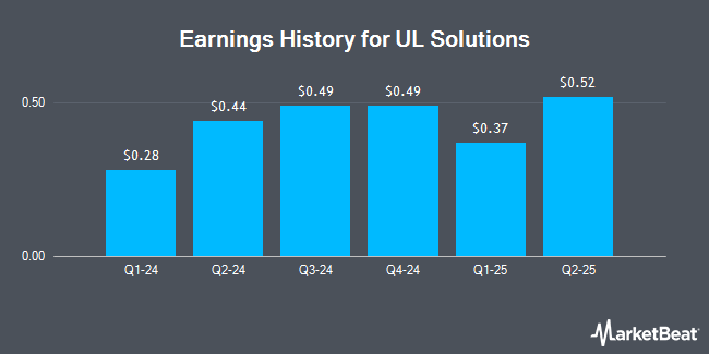 Earnings History for UL Solutions (NYSE:ULS)