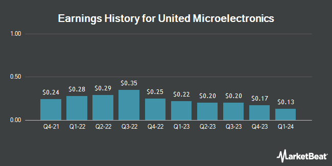 Earnings History for United Microelectronics (NYSE:UMC)