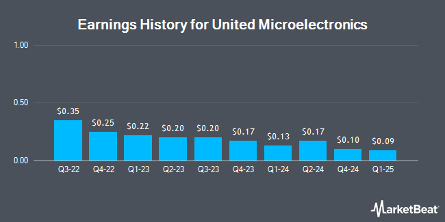 Earnings History for United Microelectronics (NYSE:UMC)