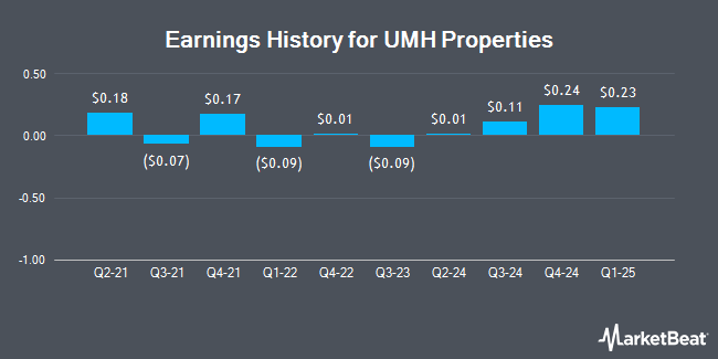 Earnings History for UMH Properties (NYSE:UMH)