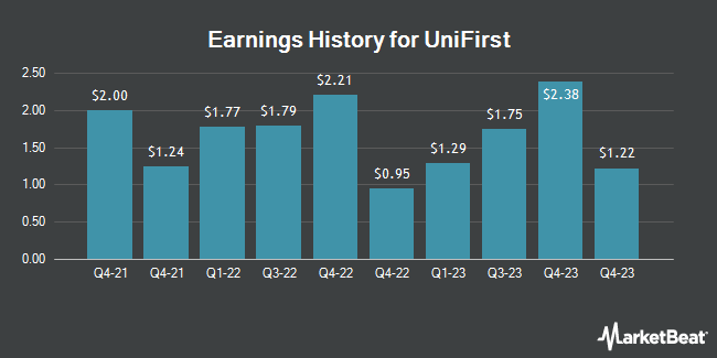 Earnings History for UniFirst (NYSE:UNF)