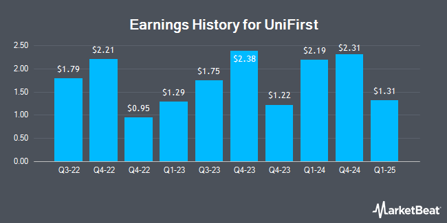 Earnings History for UniFirst (NYSE:UNF)