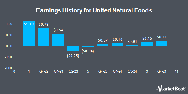 Earnings History for United Natural Foods (NYSE:UNFI)