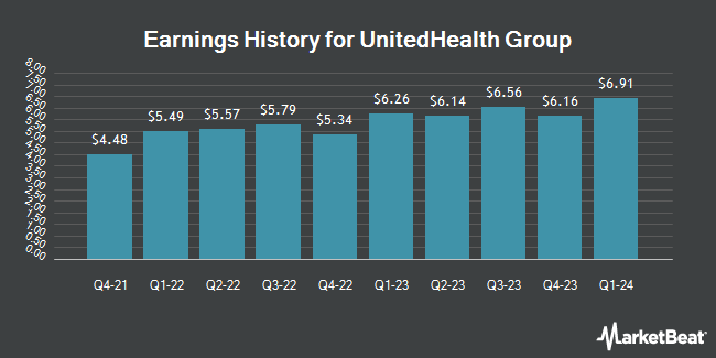 Earnings History for UnitedHealth Group (NYSE:UNH)