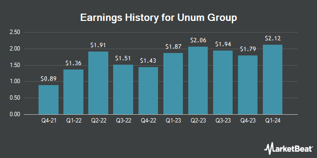 Earnings History for Unum Group (NYSE:UNM)