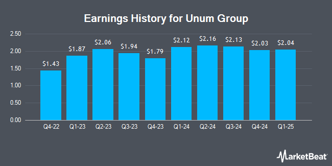 Earnings History for Unum Group (NYSE:UNM)