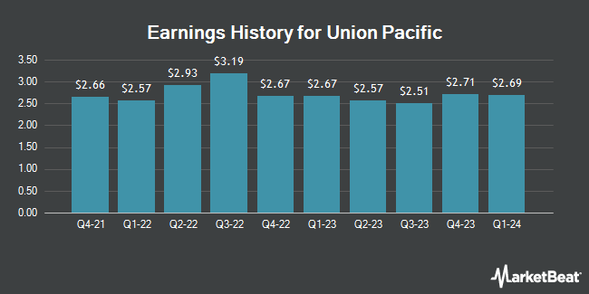Earnings History for Union Pacific (NYSE:UNP)