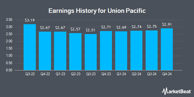 Earnings History for Union Pacific (NYSE:UNP)