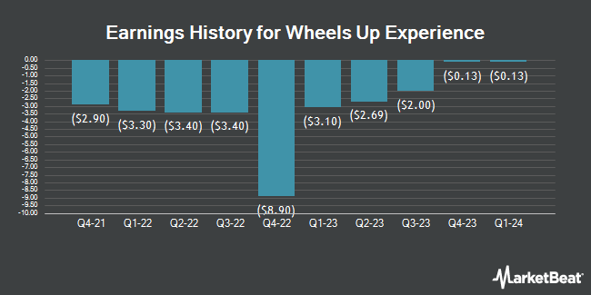 Earnings History for Wheels Up Experience (NYSE:UP)