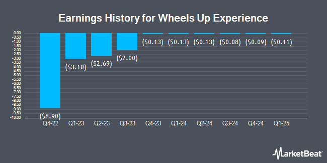 Earnings History for Wheels Up Experience (NYSE:UP)