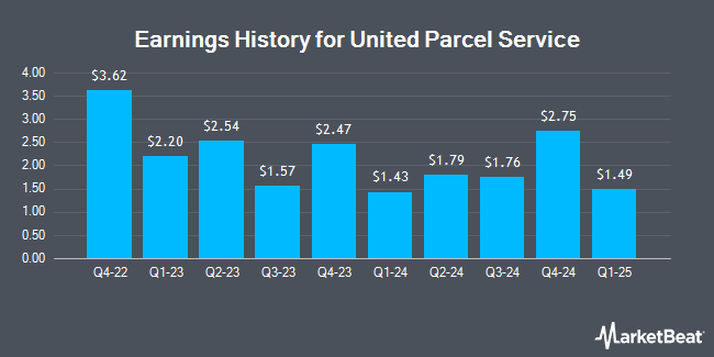 Earnings History for United Parcel Service (NYSE:UPS)