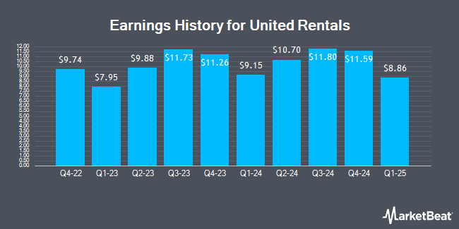 Earnings History for United Rentals (NYSE:URI)