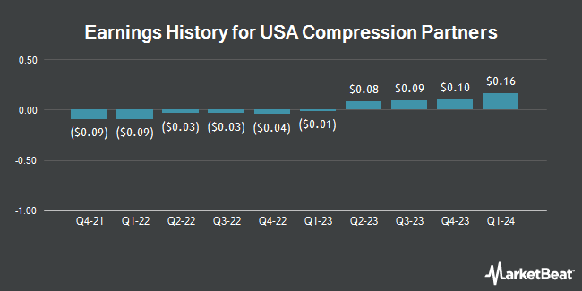 Earnings History for USA Compression Partners (NYSE:USAC)