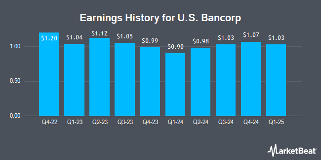 Earnings History for U.S. Bancorp (NYSE:USB)