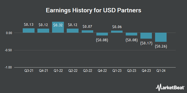 Earnings History for USD Partners (NYSE:USDP)