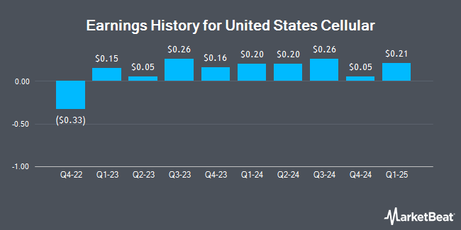 Earnings History for United States Cellular (NYSE:USM)