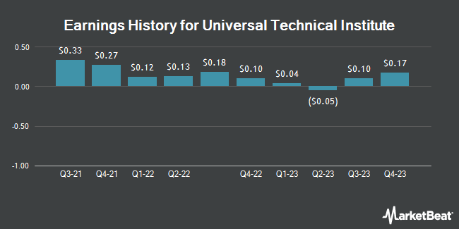 Earnings History for Universal Technical Institute (NYSE:UTI)