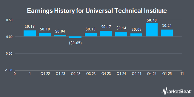 Earnings History for Universal Technical Institute (NYSE:UTI)