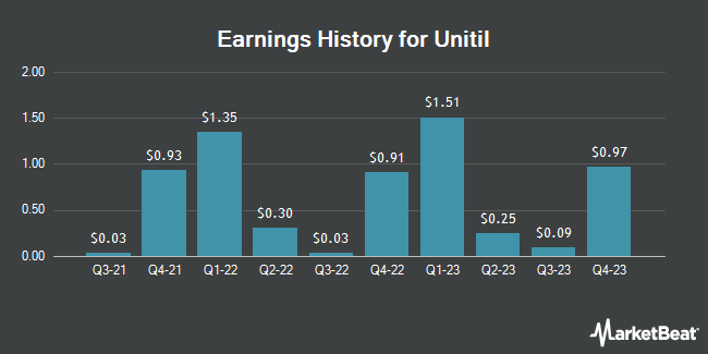 Earnings History for Unitil (NYSE:UTL)