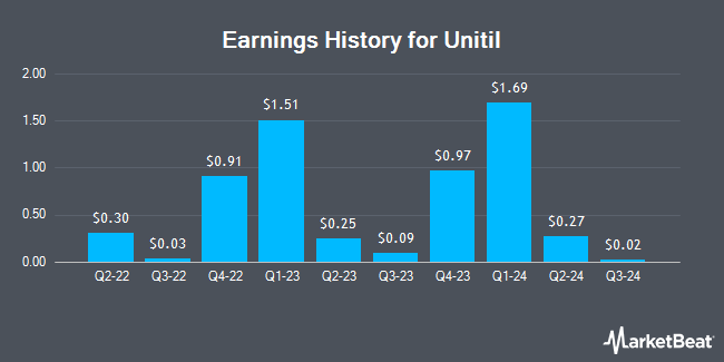 Earnings History for Unitil (NYSE:UTL)