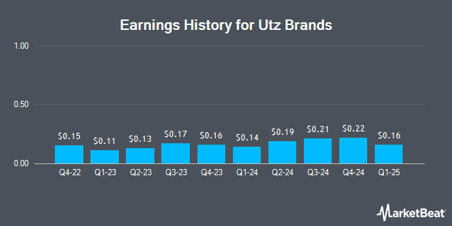 Earnings History for Utz Brands (NYSE:UTZ)