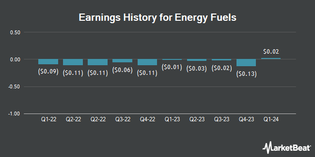 Earnings History for Energy Fuels (NYSE:UUUU)