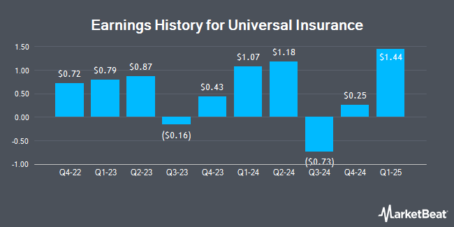 Earnings History for Universal Insurance (NYSE:UVE)