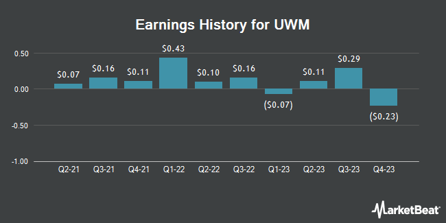 Earnings History for UWM (NYSE:UWMC)