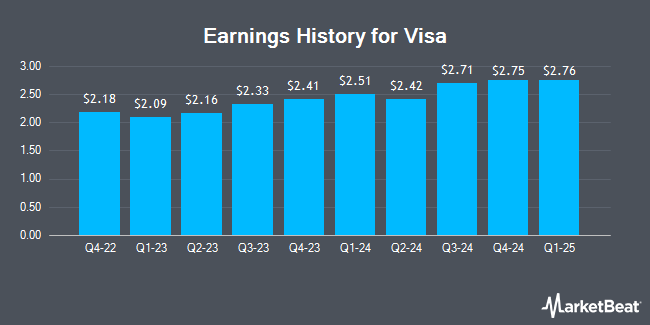 Earnings History for Visa (NYSE:V)