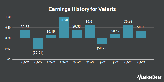 Earnings History for Valaris (NYSE:VAL)