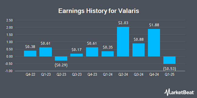 Earnings History for Valaris (NYSE:VAL)